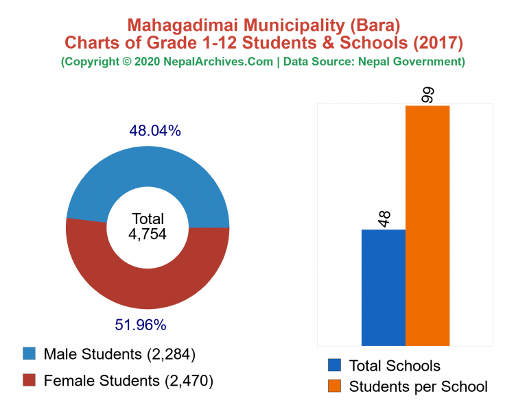 Grade 1-12 Students and Schools in Mahagadimai Municipality in 2017