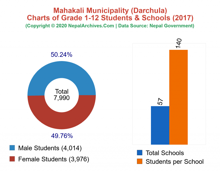 Grade 1-12 Students and Schools in Mahakali Municipality in 2017