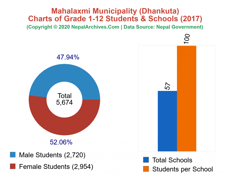 Grade 1-12 Students and Schools in Mahalaxmi Municipality in 2017