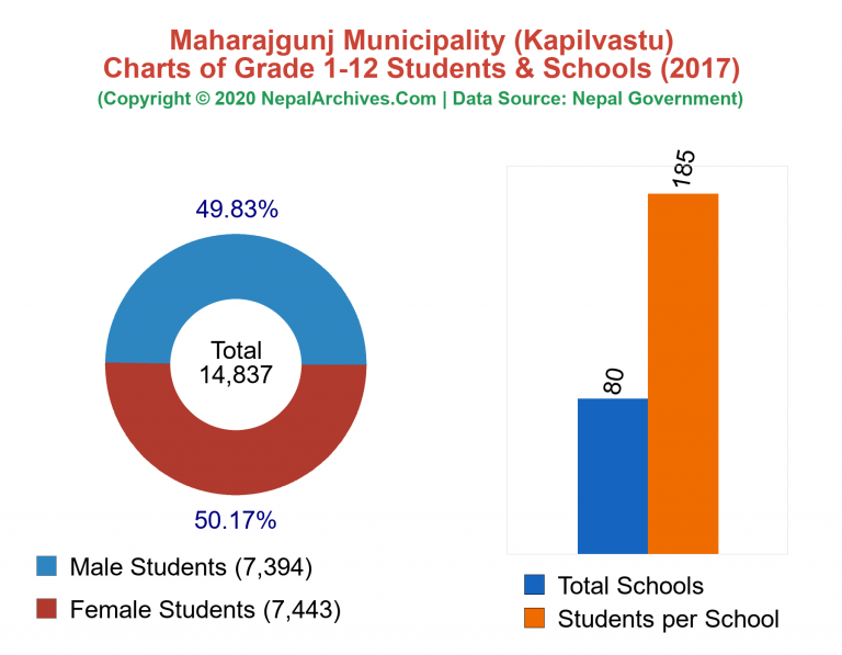 Grade 1-12 Students and Schools in Maharajgunj Municipality in 2017