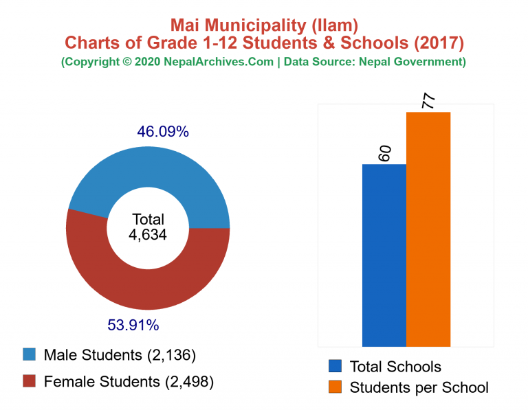 Grade 1-12 Students and Schools in Mai Municipality in 2017