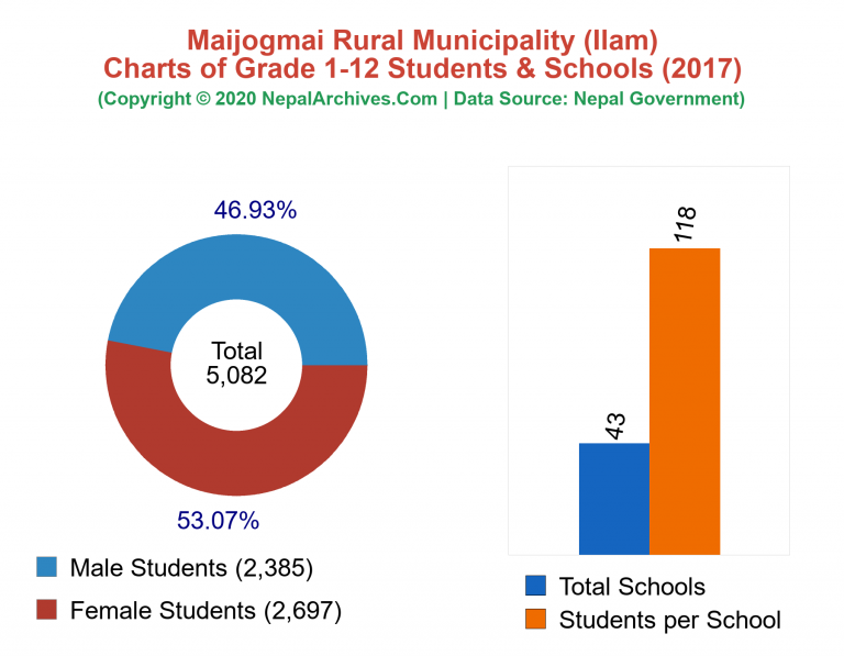 Grade 1-12 Students and Schools in Maijogmai Rural Municipality in 2017