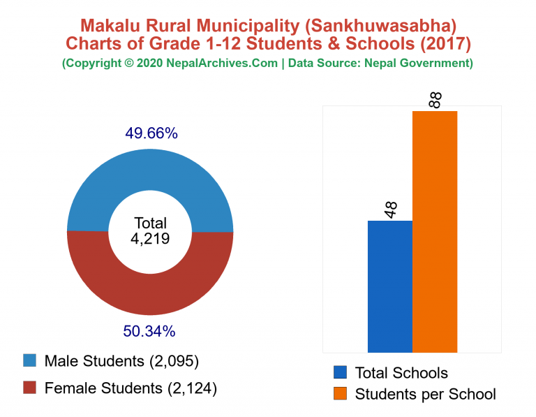 Grade 1-12 Students and Schools in Makalu Rural Municipality in 2017
