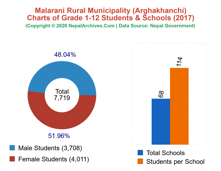 Grade 1-12 Students and Schools in Malarani Rural Municipality in 2017
