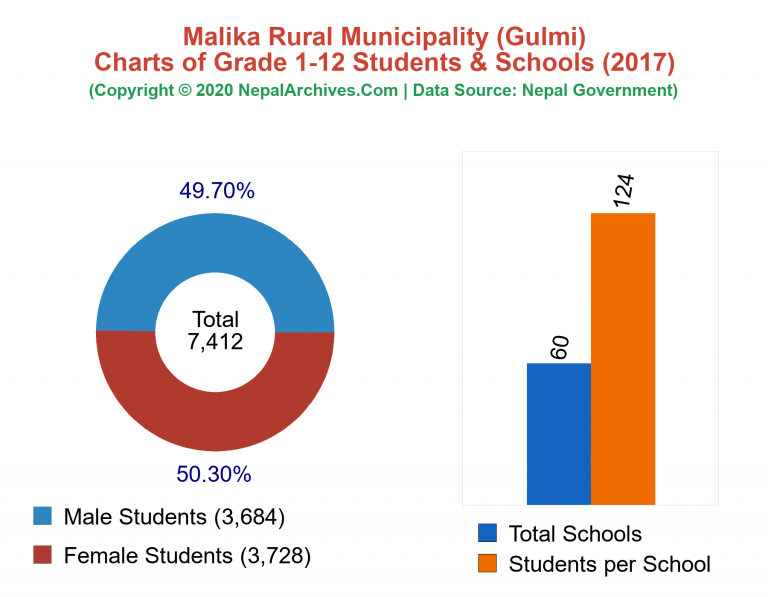 Grade 1-12 Students and Schools in Malika Rural Municipality in 2017