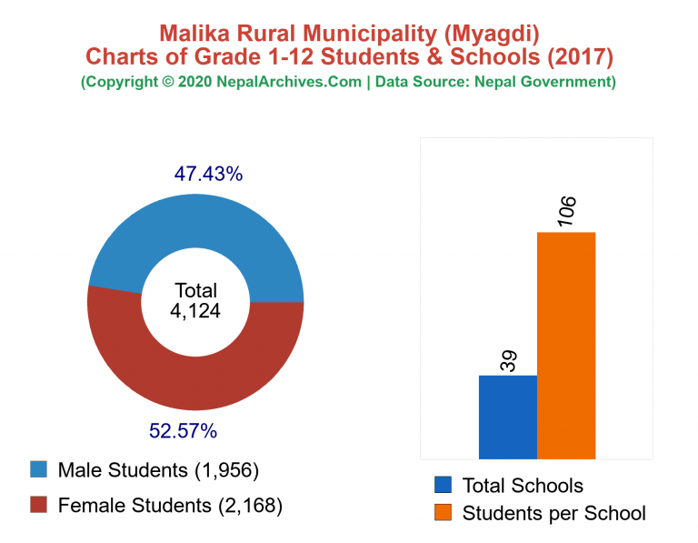 Grade 1-12 Students and Schools in Malika Rural Municipality in 2017