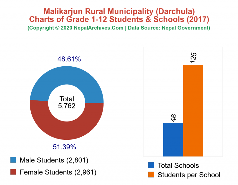 Grade 1-12 Students and Schools in Malikarjun Rural Municipality in 2017
