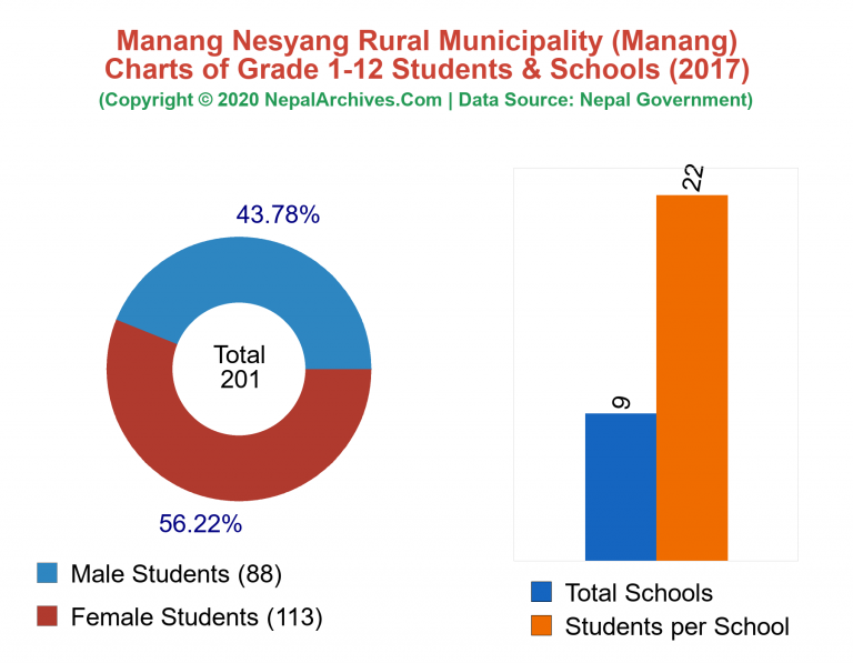 Grade 1-12 Students and Schools in Manang Nesyang Rural Municipality in 2017