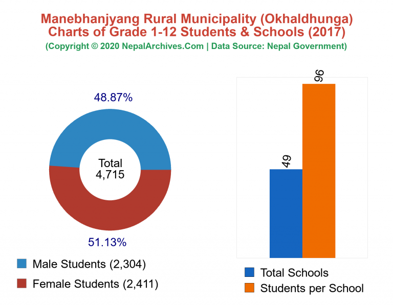Grade 1-12 Students and Schools in Manebhanjyang Rural Municipality in 2017