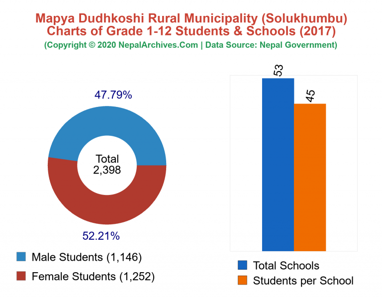 Grade 1-12 Students and Schools in Mapya Dudhkoshi Rural Municipality in 2017