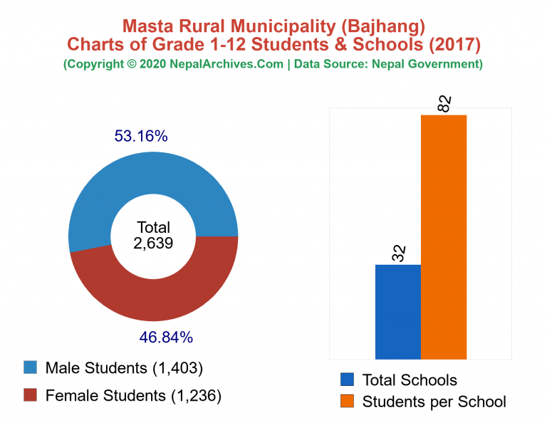 Grade 1-12 Students and Schools in Masta Rural Municipality in 2017