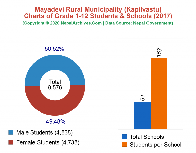 Grade 1-12 Students and Schools in Mayadevi Rural Municipality in 2017