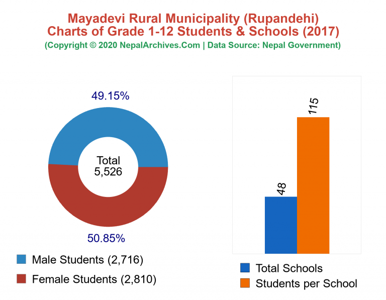 Grade 1-12 Students and Schools in Mayadevi Rural Municipality in 2017
