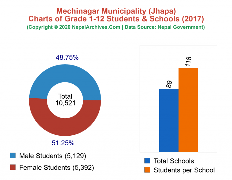 Grade 1-12 Students and Schools in Mechinagar Municipality in 2017