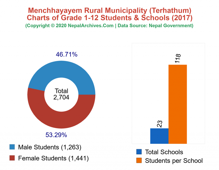 Grade 1-12 Students and Schools in Menchhayayem Rural Municipality in 2017