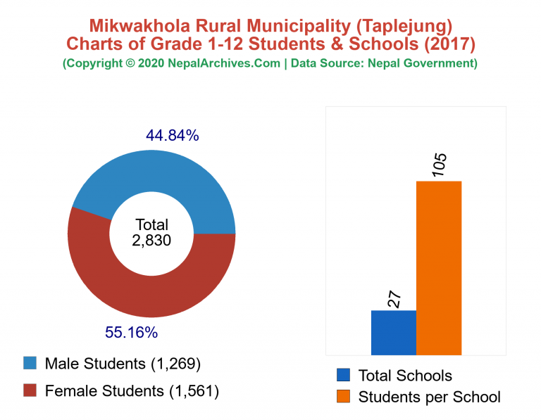 Grade 1-12 Students and Schools in Mikwakhola Rural Municipality in 2017