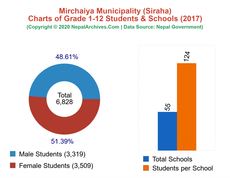 Grade 1-12 Students and Schools in Mirchaiya Municipality in 2017