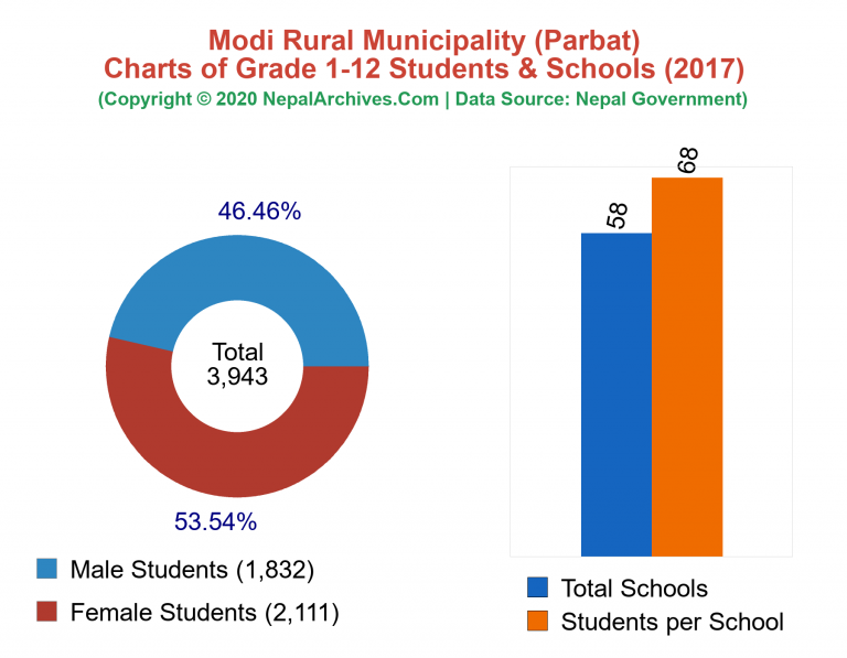 Grade 1-12 Students and Schools in Modi Rural Municipality in 2017