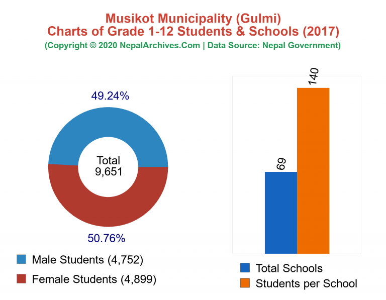 Grade 1-12 Students and Schools in Musikot Municipality in 2017