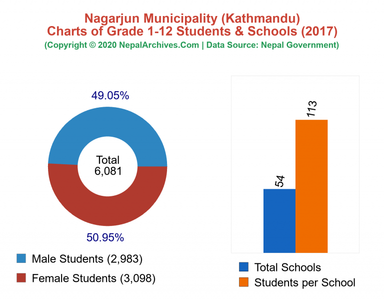 Grade 1-12 Students and Schools in Nagarjun Municipality in 2017