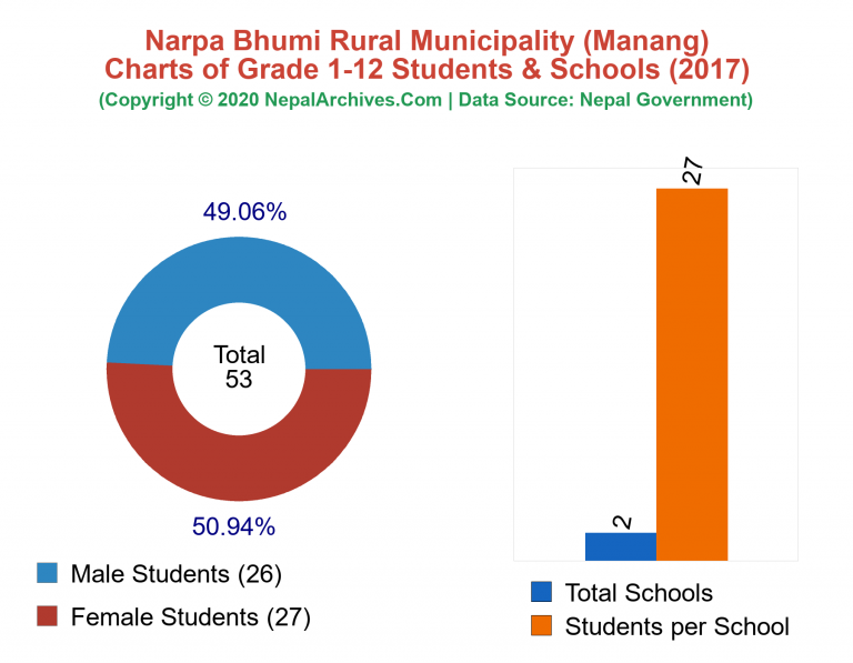 Grade 1-12 Students and Schools in Narpa Bhumi Rural Municipality in 2017