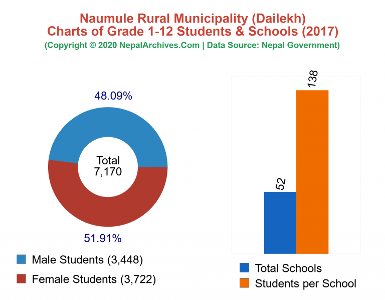 Grade 1-12 Students and Schools in Naumule Rural Municipality in 2017