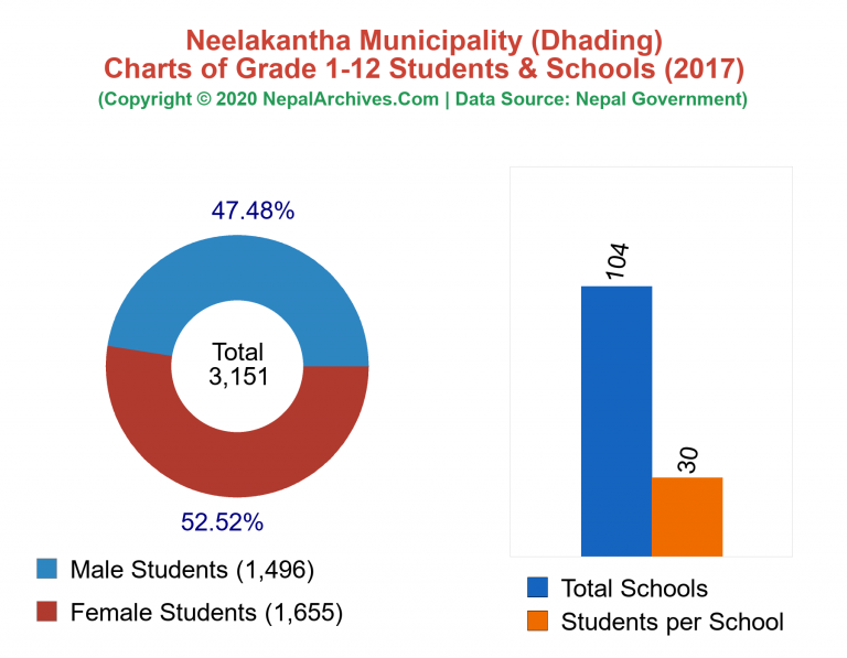Grade 1-12 Students and Schools in Neelakantha Municipality in 2017