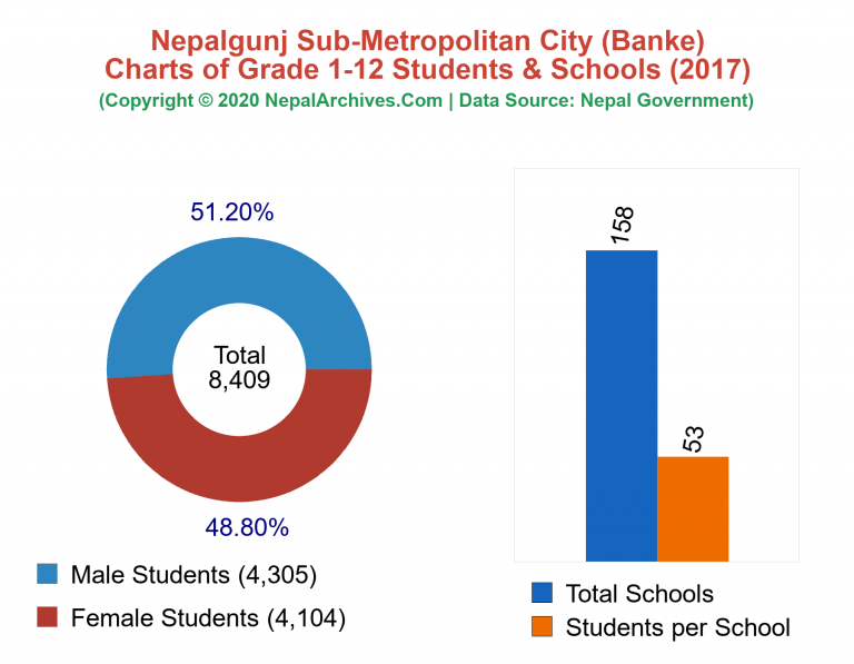 Grade 1-12 Students and Schools in Nepalgunj Sub-Metropolitan City in 2017