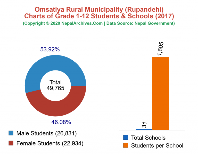 Grade 1-12 Students and Schools in Omsatiya Rural Municipality in 2017