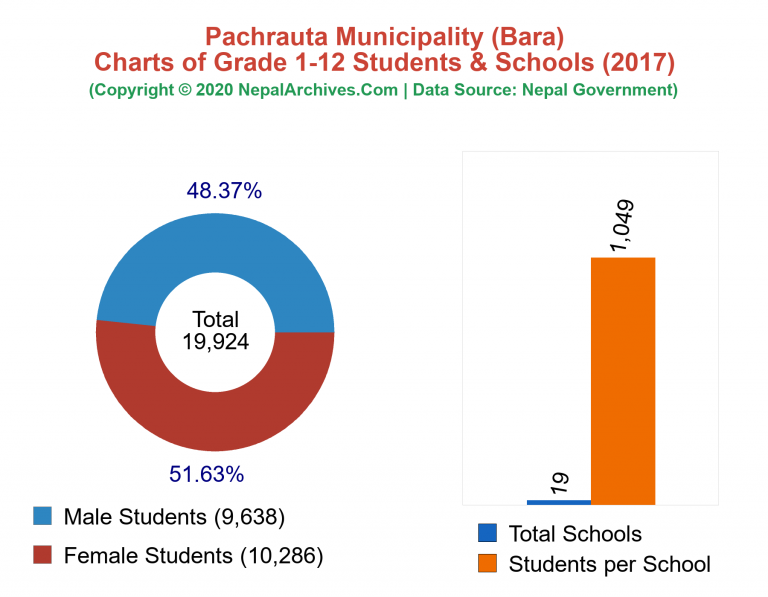 Grade 1-12 Students and Schools in Pachrauta Municipality in 2017