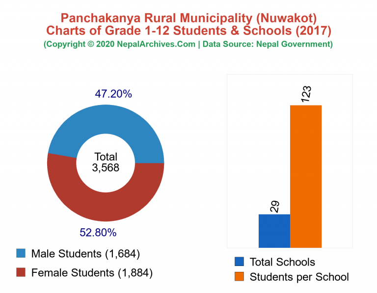 Grade 1-12 Students and Schools in Panchakanya Rural Municipality in 2017