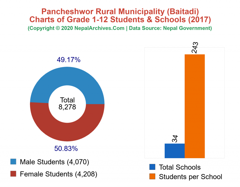 Grade 1-12 Students and Schools in Pancheshwor Rural Municipality in 2017