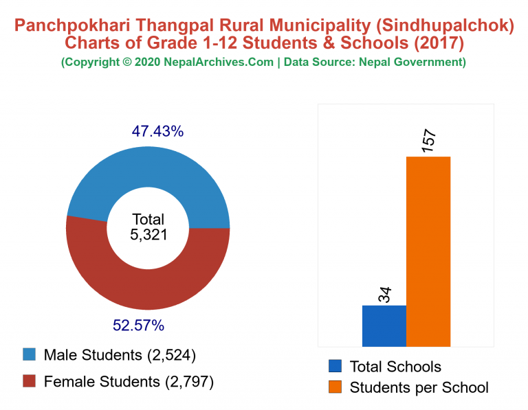 Grade 1-12 Students and Schools in Panchpokhari Thangpal Rural Municipality in 2017