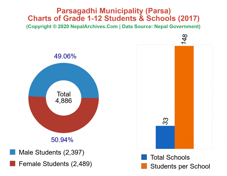 Grade 1-12 Students and Schools in Parsagadhi Municipality in 2017