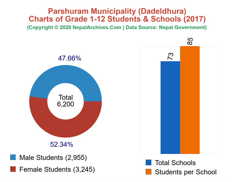 Grade 1-12 Students and Schools in Parshuram Municipality in 2017