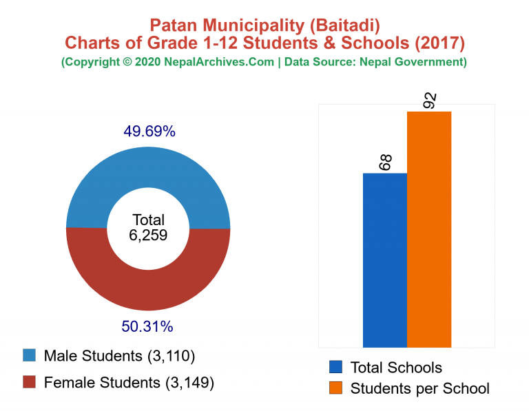 Grade 1-12 Students and Schools in Patan Municipality in 2017