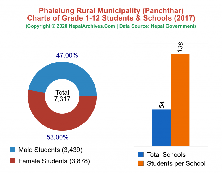 Grade 1-12 Students and Schools in Phalelung Rural Municipality in 2017