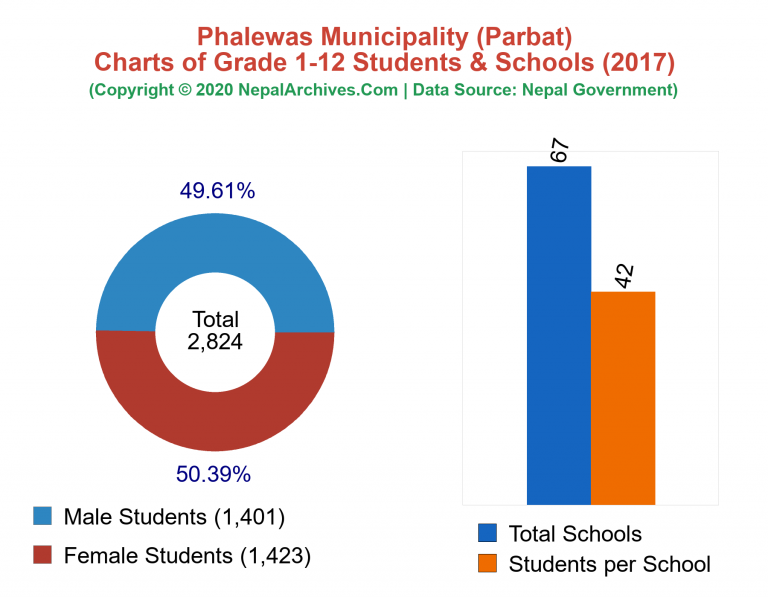 Grade 1-12 Students and Schools in Phalewas Municipality in 2017