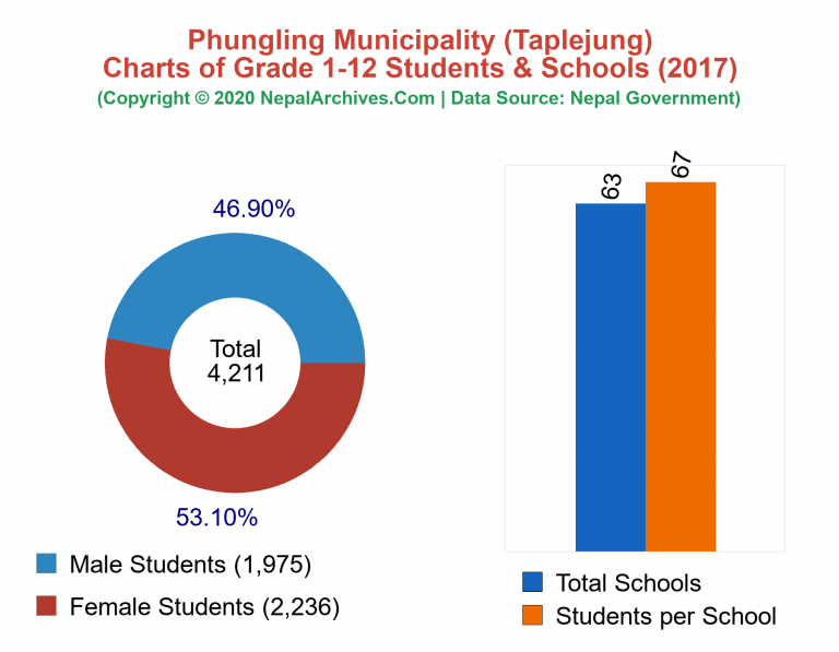Grade 1-12 Students and Schools in Phungling Municipality in 2017