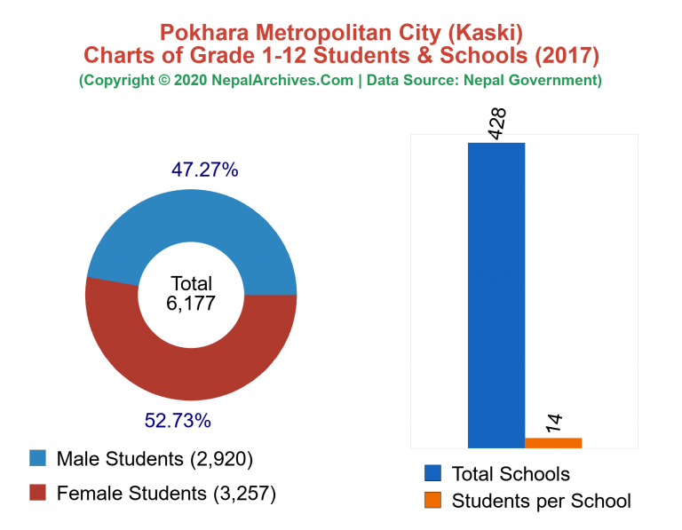 Grade 1-12 Students and Schools in Pokhara Metropolitan City in 2017