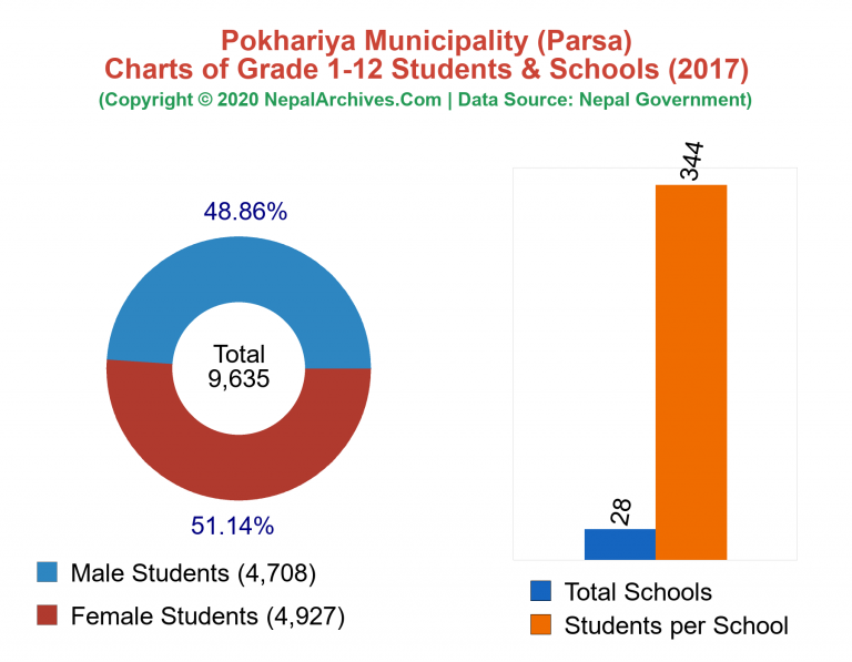 Grade 1-12 Students and Schools in Pokhariya Municipality in 2017