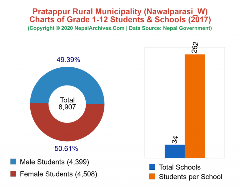 Grade 1-12 Students and Schools in Pratappur Rural Municipality in 2017