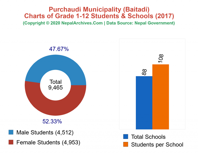 Grade 1-12 Students and Schools in Purchaudi Municipality in 2017