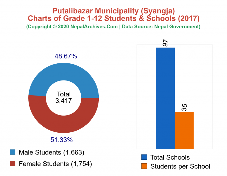 Grade 1-12 Students and Schools in Putalibazar Municipality in 2017