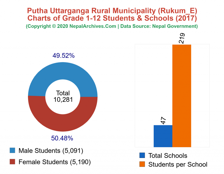 Grade 1-12 Students and Schools in Putha Uttarganga Rural Municipality in 2017