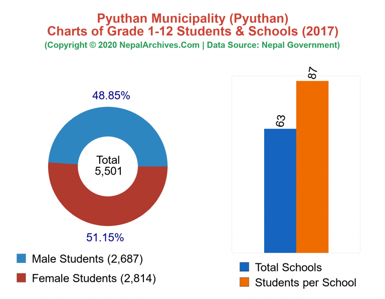 Grade 1-12 Students and Schools in Pyuthan Municipality in 2017