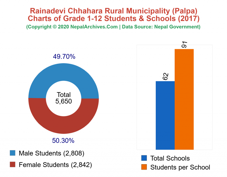 Grade 1-12 Students and Schools in Rainadevi Chhahara Rural Municipality in 2017