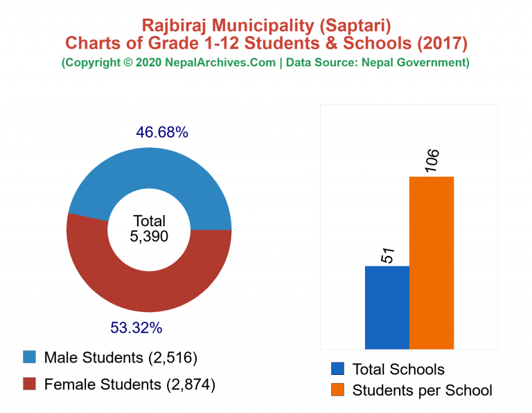 Grade 1-12 Students and Schools in Rajbiraj Municipality in 2017