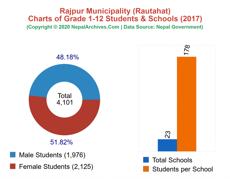 Grade 1-12 Students and Schools in Rajpur Municipality in 2017