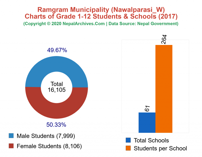 Grade 1-12 Students and Schools in Ramgram Municipality in 2017